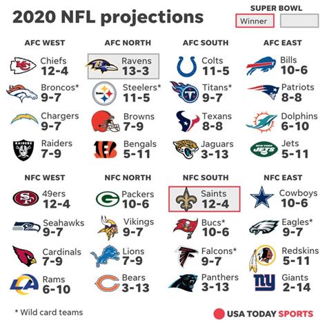 nfl team standings 2024|NFL wins and losses 2024.